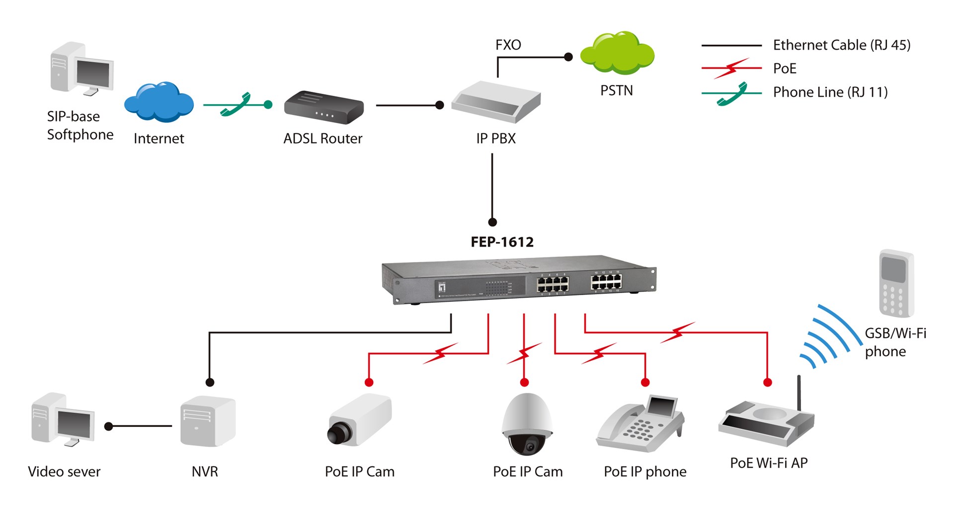 LevelOne 16-Port Fast Ethernet PoE Switch, 802.3at/af PoE, 500W - Afbeelding 5