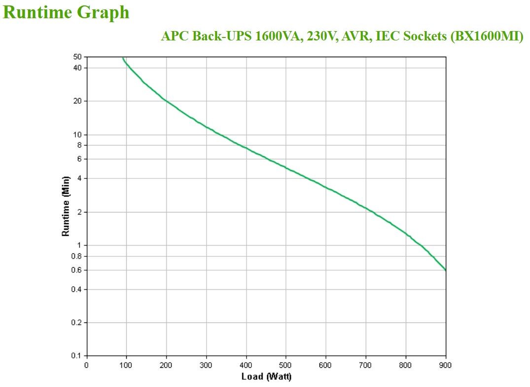 APC BX1600MI uninterruptible power supply (UPS) Line-Interactive 1.6 kVA 900 W 6 AC outlet(s) - Afbeelding 5