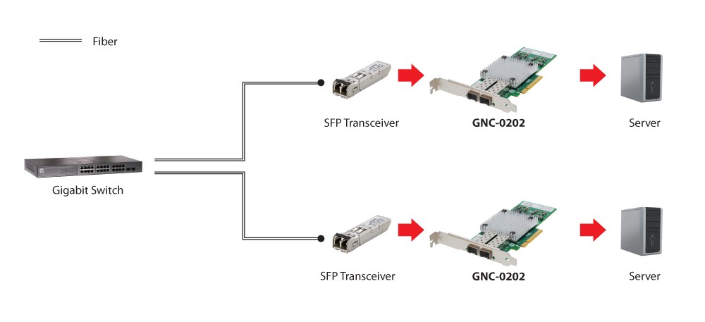 LevelOne 10 Gigabit Fiber PCIe Network Card, PCIe 8X, 2 x SFP - Afbeelding 2