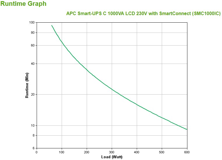 APC Smart-UPS C, Line Interactive, 1000VA, Tower, 230V, 8x IEC C13 outlets, SmartConnect port, USB and Serial communication, AVR, Graphic LCD - Afbeelding 4
