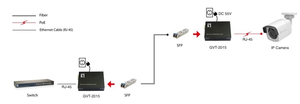 LevelOne RJ45 to SFP Gigabit Media Converter, 802.3bt 60W PoE PSE - Afbeelding 4