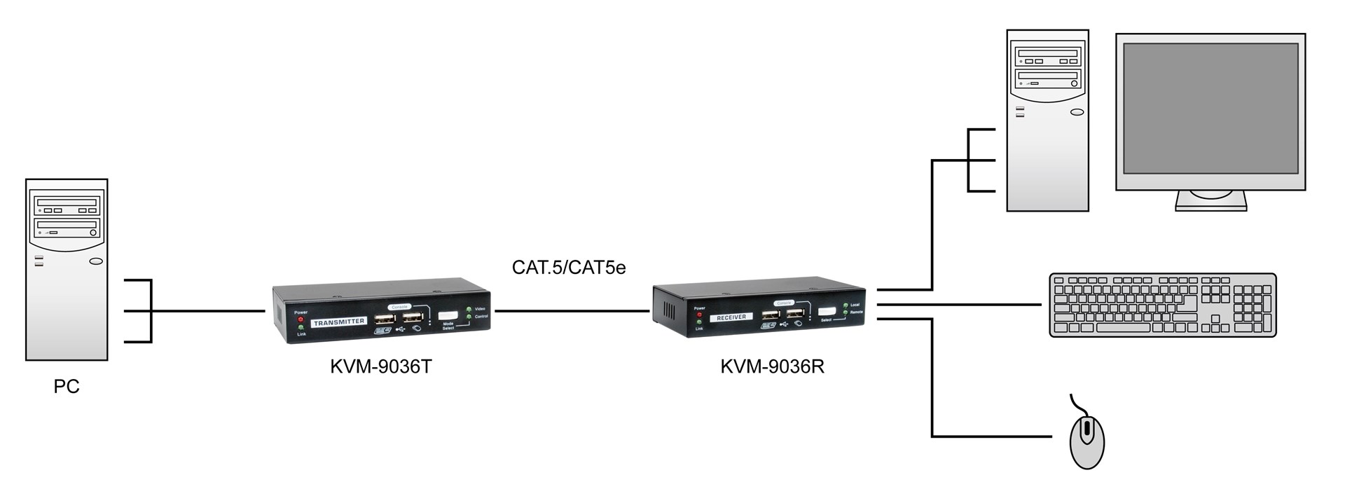 LevelOne KVM over Cat.5 Extender - Afbeelding 6