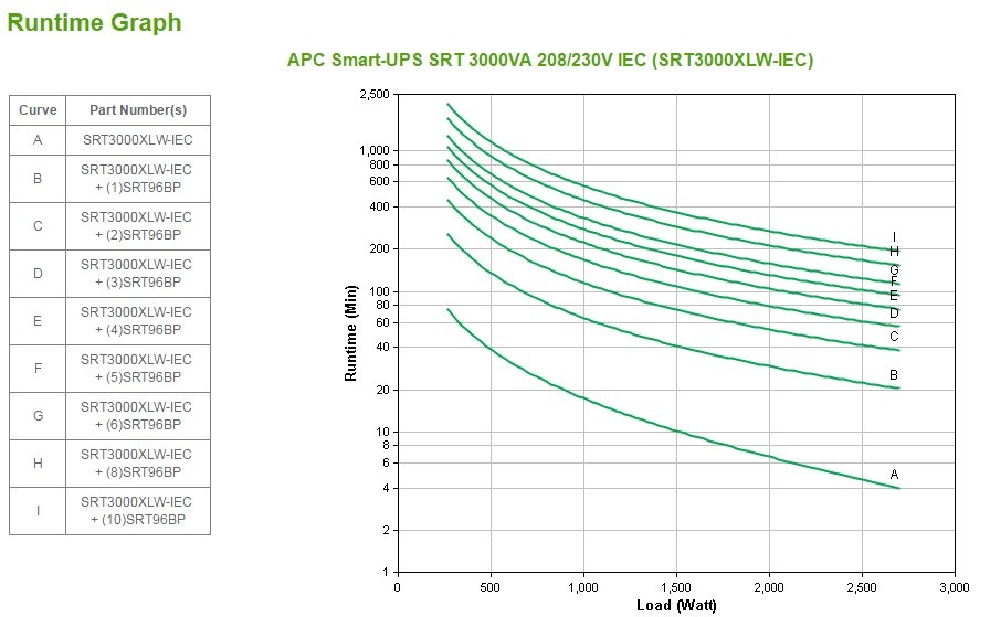 APC Smart-UPS On-Line, 3kVA, Tower, 208V/230V, 6x C13+2x C19 IEC outlets, SmartSlot, Extended runtime, W/O rail kit - Afbeelding 4