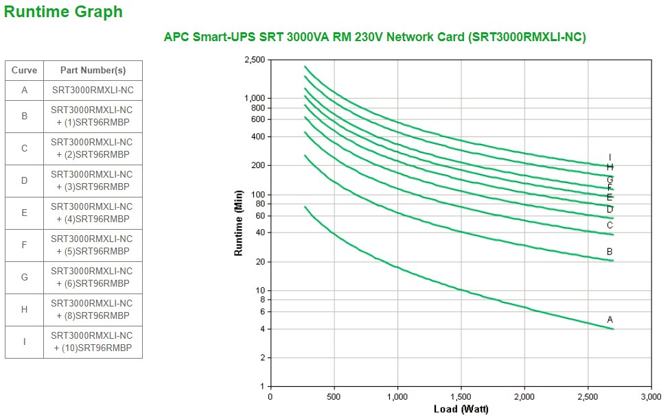 APC Smart-UPS On-Line SRT3000RMXLI-NC - 3000VA, 8x C13 & 2x C19, rackmount, NMC - Afbeelding 3