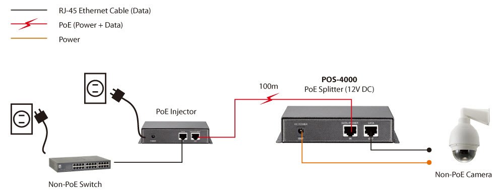 LevelOne Fast Ethernet High Power PoE Splitter, 12V DC Output - Afbeelding 10